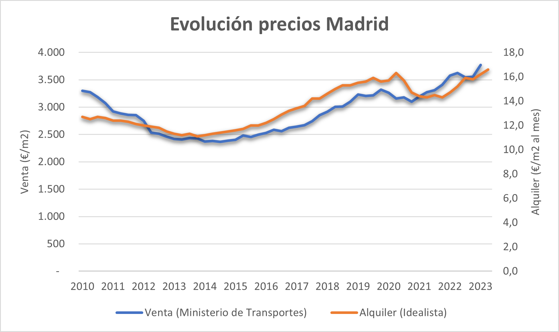 Evolución de los precios de venta y alquiler de las viviendas de Madrid hasta junio 2023.